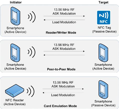 anti collision in nfc tags explanation|An overview of anti.